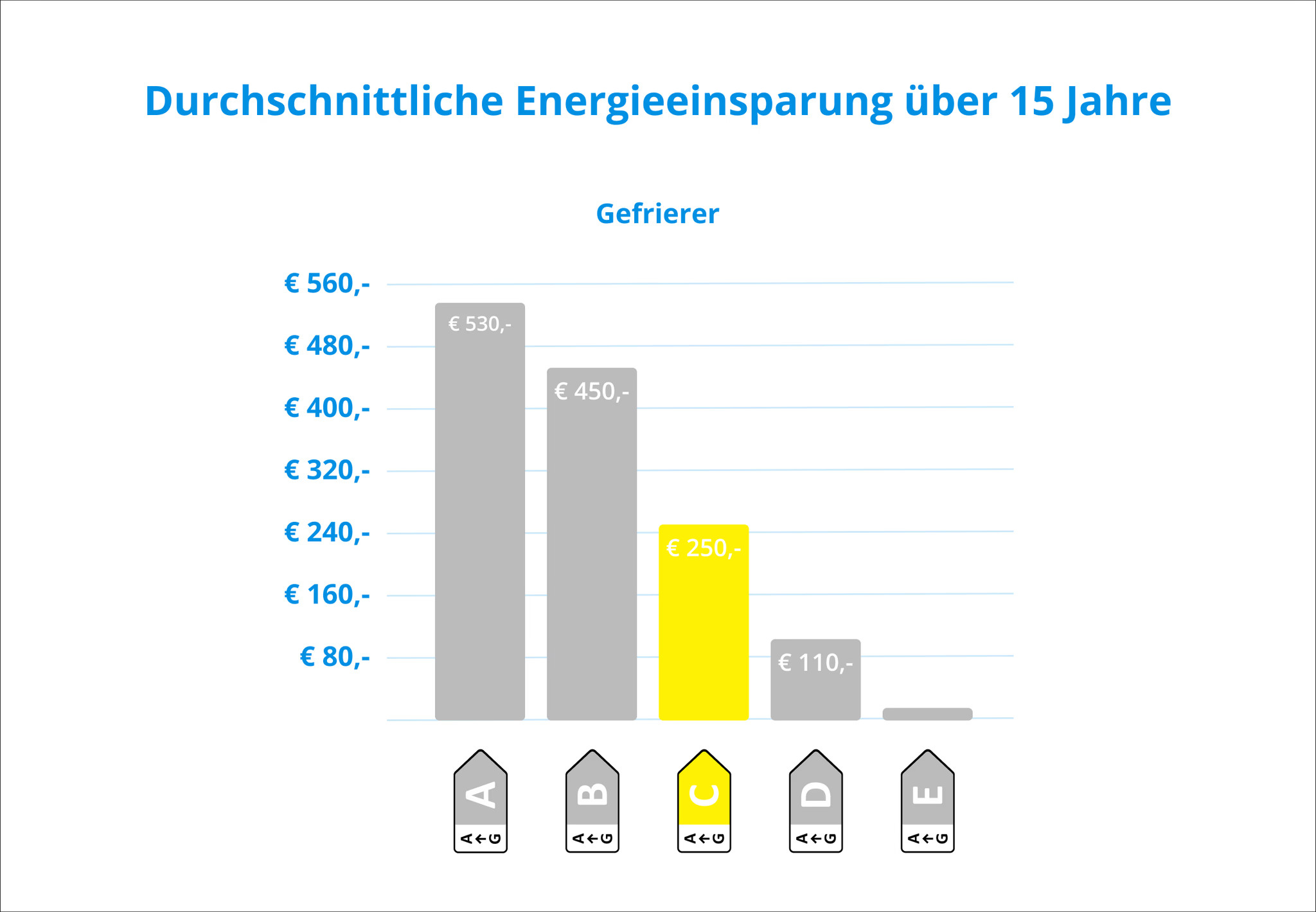 Bosch GSN58AWCP – Großer No‑Frost Gefrierschrank mit effizienter Kühltechnik & energieeffizientem Design – Image 12